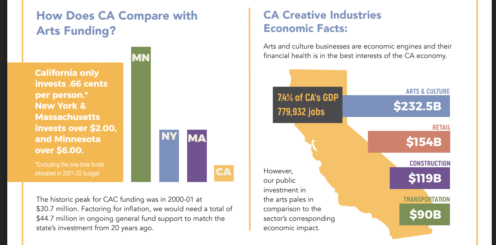 Californians for the Arts on California's Proposed Budget